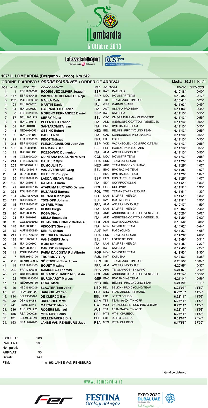 Classifica arrivo Giro di Lombardia